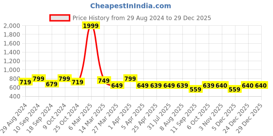 myntra.com ATHLISIS Women Skinny Fit Training or Gym Sports Shorts with e-Dry Technology Technology athlisis Price History Graph from 29 Aug 2024 to 29 Dec 2025
