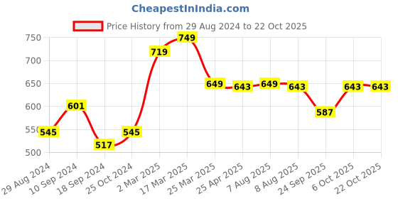 myntra.com ATHLISIS Women Teal Training or Gym Sports Shorts with e-Dry Technology Technology athlisis Price History Graph from 29 Aug 2024 to 21 Oct 2025