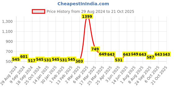 myntra.com ATHLISIS Women Teal Training or Gym Sports Shorts with e-Dry Technology Technology athlisis Price History Graph from 29 Aug 2024 to 20 Oct 2025