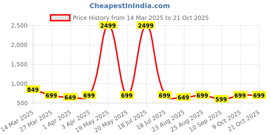 myntra.com ATHLISIS Women Training Tights athlisis Price History Graph from 14 Mar 2025 to 20 Oct 2025