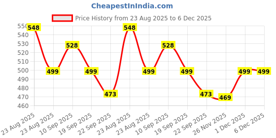 myntra.com Athom Living 2-Pcs Black & Green Masha & Bear Printed Anti-Skid Doormat athom living Price History Graph from 23 Aug 2025 to 6 Dec 2025