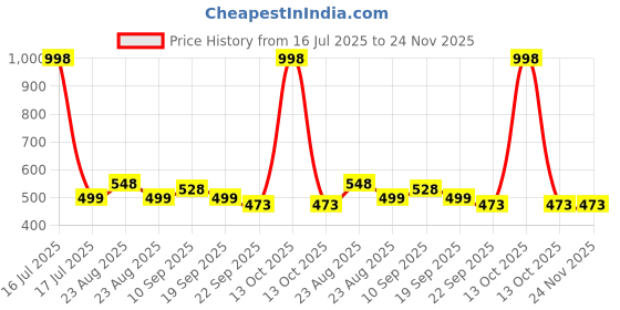 myntra.com Athom Living 2-Pcs Black & Orange Coloured Printed Anti-Skid Doormat athom living Price History Graph from 16 Jul 2025 to 24 Nov 2025