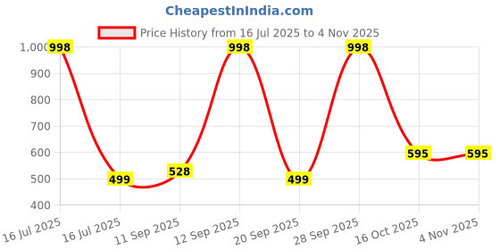 myntra.com Athom Living 2-Pcs Black & Red Marvel Printed Anti-Skid Doormat athom living Price History Graph from 16 Jul 2025 to 3 Nov 2025