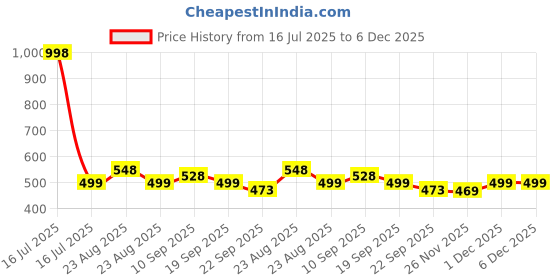 myntra.com Athom Living 2-Pcs Black & Red Marvel Printed Anti-Skid Doormat athom living Price History Graph from 16 Jul 2025 to 6 Dec 2025