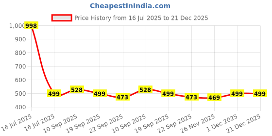 myntra.com Athom Living 2-Pcs Blue & Pink Disney Printed Anti-Skid Doormat athom living Price History Graph from 16 Jul 2025 to 21 Dec 2025