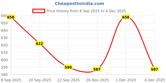 myntra.com Athom Living 2-Pcs Brown & Beige Printed Anti-Slip Doormats athom living Price History Graph from 8 Sep 2025 to 4 Dec 2025
