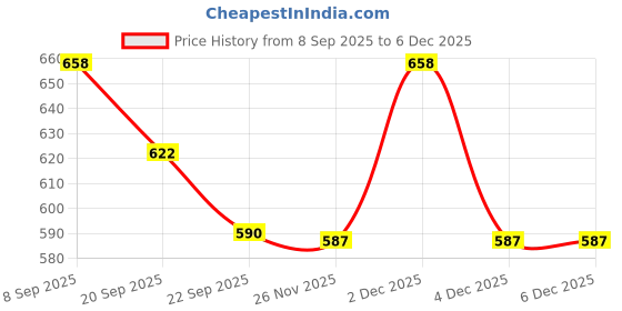 myntra.com Athom Living 2-Pcs Brown & White Printed Anti-Slip Doormats athom living Price History Graph from 8 Sep 2025 to 4 Dec 2025