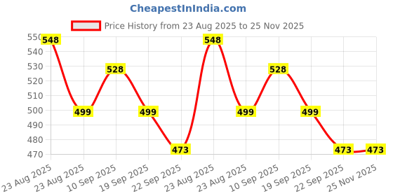 myntra.com Athom Living 2-Pcs Green & Brown Masha & Bear Printed Anti-Skid Doormat athom living Price History Graph from 23 Aug 2025 to 25 Nov 2025