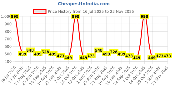 myntra.com Athom Living 2-Pcs Red & Black Marvel Printed Anti-SkidDoormat athom living Price History Graph from 16 Jul 2025 to 22 Nov 2025