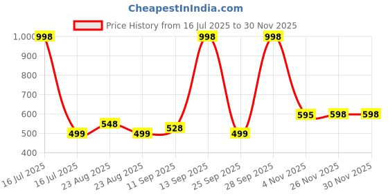 myntra.com Athom Living 2-Pcs Red & Black Marvel Printed Anti-SkidDoormat athom living Price History Graph from 16 Jul 2025 to 29 Nov 2025