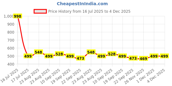 myntra.com Athom Living 2-Pcs White & Black Marvel Printed Anti-SkidDoormat athom living Price History Graph from 16 Jul 2025 to 4 Dec 2025