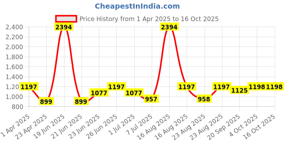 myntra.com Athom Living 4-Pcs Beige & Pink Striped 210 GSM Bath Towel athom living Price History Graph from 1 Apr 2025 to 16 Oct 2025