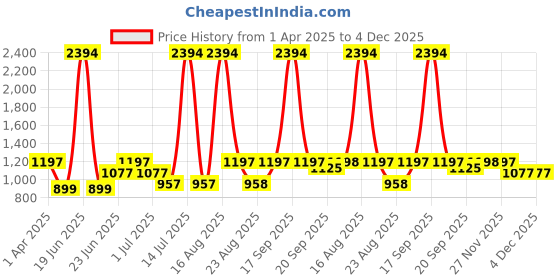 myntra.com Athom Living 6-Pcs Beige & Pink Striped 210 GSM Bath Towel athom living Price History Graph from 1 Apr 2025 to 3 Dec 2025