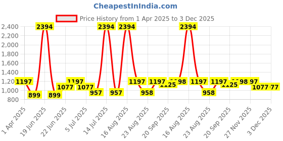 myntra.com Athom Living 6-Pcs Grey 210 GSM Bath Towel athom living Price History Graph from 1 Apr 2025 to 3 Dec 2025