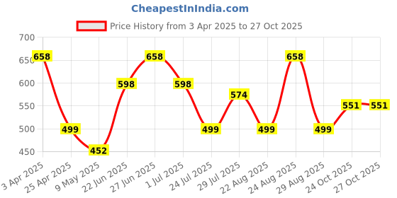 myntra.com Athom Living Astar Blue 3 Pieces 210 GSM Cotton Bath Towel athom living Price History Graph from 3 Apr 2025 to 27 Oct 2025