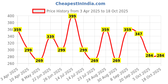 myntra.com Athom Living Astar Blue Cotton 210 GSM Bath Towel athom living Price History Graph from 3 Apr 2025 to 18 Oct 2025