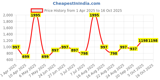 myntra.com Athom Living Astar Grey 5 Pieces 210 GSM Bath Towel athom living Price History Graph from 1 Apr 2025 to 16 Oct 2025