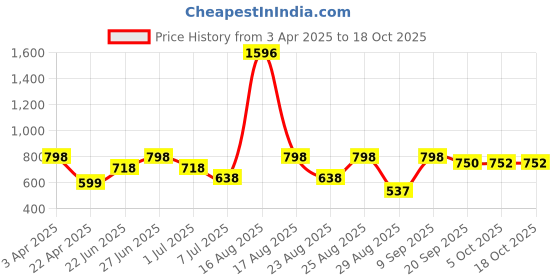 myntra.com Athom Living Astar Grey & Blue 4 Pieces Cotton 210 GSM Bath Towels athom living Price History Graph from 3 Apr 2025 to 18 Oct 2025