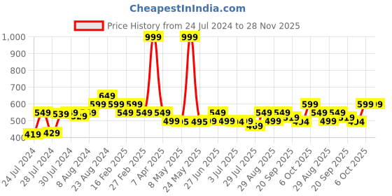 myntra.com Athom Living Beige 380 GSM Striped Bath Towel athom living Price History Graph from 24 Jul 2024 to 28 Nov 2025