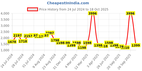 myntra.com Athom Living Beige & Black 4 Pieces Cotton 380 GSM Bath Towels athom living Price History Graph from 24 Jul 2024 to 18 Oct 2025