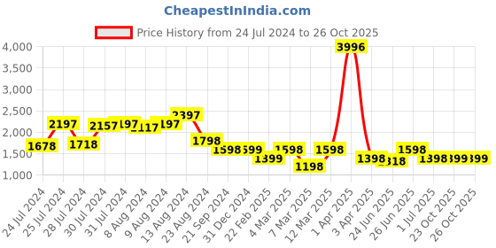 myntra.com Athom Living Beige & Blue 4 Pieces Cotton 380 GSM Bath Towels athom living Price History Graph from 24 Jul 2024 to 26 Oct 2025