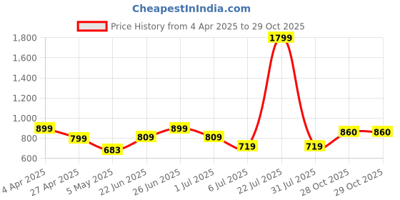 myntra.com Athom Living Beige & Green Printed Cotton 180 TC Double Queen Bedsheet Set-2.24 m x 2.44 m athom living Price History Graph from 4 Apr 2025 to 29 Oct 2025