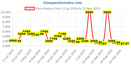 myntra.com Athom Living Beige & Red Printed Anti-Skid Carpet athom living Price History Graph from 17 Jul 2024 to 22 Nov 2025