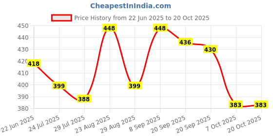 myntra.com Athom Living Beige & White 2 Pieces Printed Cotton 210 GSM Bath Towel athom living Price History Graph from 22 Jun 2025 to 20 Oct 2025