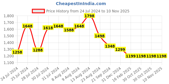 myntra.com Athom Living Beige Brown 3 Pieces 380 GSM Striped Bath Towels athom living Price History Graph from 24 Jul 2024 to 9 Nov 2025