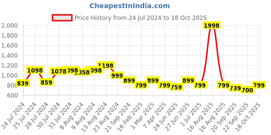 myntra.com Athom Living Black 2 Pieces Cotton 380 GSM Bath Towels athom living Price History Graph from 24 Jul 2024 to 18 Oct 2025
