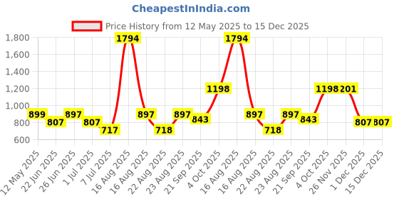 myntra.com Athom Living Black & Green 5 Striped Cotton 210 GSM Bath Towel athom living Price History Graph from 12 May 2025 to 14 Dec 2025