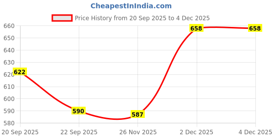 myntra.com Athom Living Black & Grey 2 Pieces Printed Anti-Slip Doormats athom living Price History Graph from 20 Sep 2025 to 3 Dec 2025