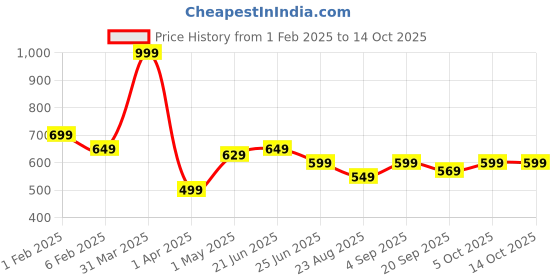 myntra.com Athom Living Black & Red 1 Printed Cotton 350 GSM Bath Towel athom living Price History Graph from 1 Feb 2025 to 13 Oct 2025