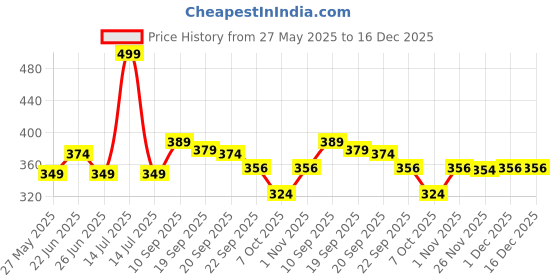 myntra.com Athom Living Black & Red Marvels Spiderman Printed Anti-Skid Doormats athom living Price History Graph from 27 May 2025 to 16 Dec 2025