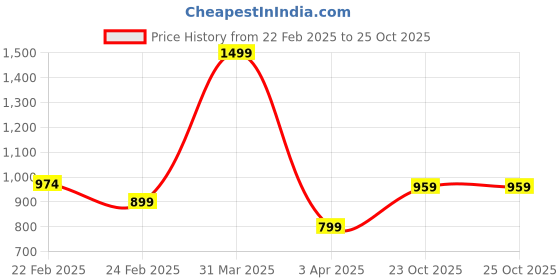 myntra.com Athom Living Blue & Beige 12 Pieces Striped Cotton 150 GSM Soft Hand Towels athom living Price History Graph from 22 Feb 2025 to 25 Oct 2025