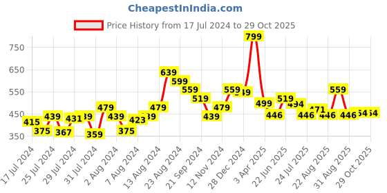 myntra.com Athom Living Blue & Beige 6 Pieces Checked Cotton 150 GSM Soft Hand Towels athom living Price History Graph from 17 Jul 2024 to 28 Oct 2025