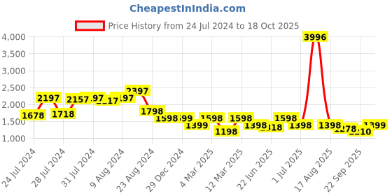 myntra.com Athom Living Blue & Black 4 Pieces Cotton 380 GSM Bath Towels athom living Price History Graph from 24 Jul 2024 to 18 Oct 2025
