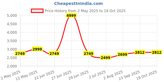 myntra.com Athom Living Blue & Black Cartoon Characters 180 TC King Bedsheet with 2 Pillow Covers athom living Price History Graph from 2 May 2025 to 18 Oct 2025