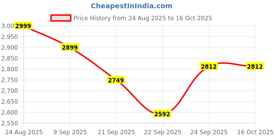 myntra.com Athom Living Blue & Black Cartoon Characters 180 TC King Bedsheet with 2 Pillow Covers athom living Price History Graph from 24 Aug 2025 to 16 Oct 2025