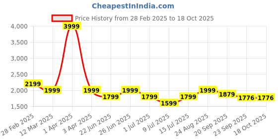 myntra.com Athom Living Blue & Brown Cartoon Characters 350 GSM Single Bed Blanket athom living Price History Graph from 28 Feb 2025 to 18 Oct 2025