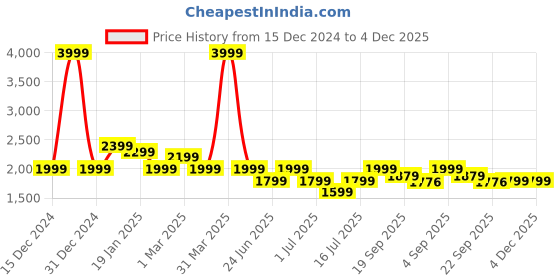 myntra.com Athom Living Blue & Brown Cartoon Characters Printed 350 GSM Double Bed Comforter athom living Price History Graph from 15 Dec 2024 to 4 Dec 2025