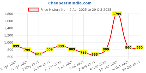 myntra.com Athom Living Blue & Brown Printed Cotton 180 TC Double Queen Bedsheet Set-2.24 m x 2.44 m athom living Price History Graph from 2 Apr 2025 to 28 Oct 2025