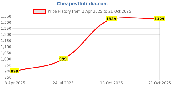 myntra.com Athom Living Blue & Green 2 Printed Cotton 350 GSM Bath Towel athom living Price History Graph from 3 Apr 2025 to 20 Oct 2025