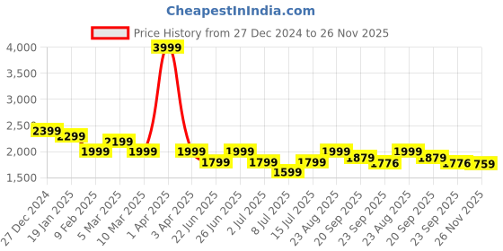 myntra.com Athom Living Blue & Green Cartoon Characters 350 GSM Single Bed Comforter athom living Price History Graph from 27 Dec 2024 to 25 Nov 2025