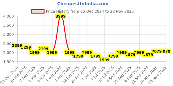 myntra.com Athom Living Blue & Green Ethnic Motifs 350 GSM Single Bed Blanket athom living Price History Graph from 25 Dec 2024 to 28 Nov 2025