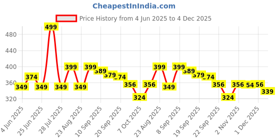 myntra.com Athom Living Blue & GreenPeppa Pig Character Printed Anti-SkidDoormat athom living Price History Graph from 4 Jun 2025 to 4 Dec 2025