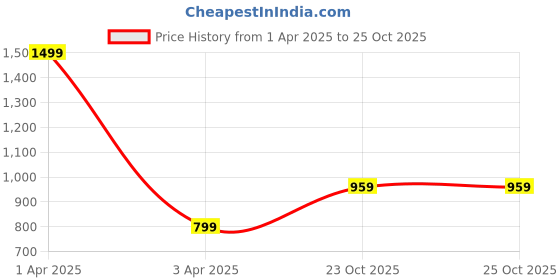 myntra.com Athom Living Blue & Grey 12 Pieces Striped Cotton 150 GSM Soft Hand Towels athom living Price History Graph from 1 Apr 2025 to 25 Oct 2025