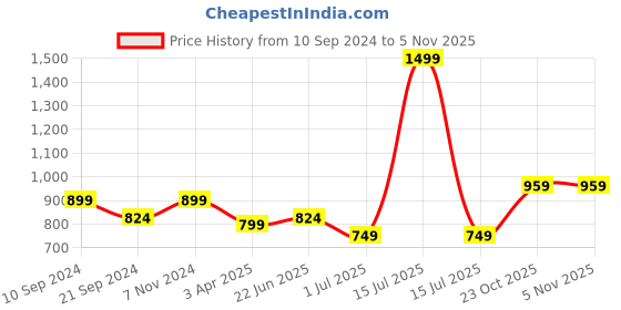 myntra.com Athom Living Blue & Navy Blue 12 Pieces Checked Cotton 150 GSM Soft Hand Towels athom living Price History Graph from 10 Sep 2024 to 2 Nov 2025