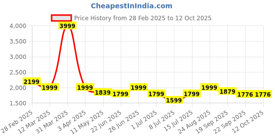 myntra.com Athom Living Blue & Orange Cartoon Characters Printed 350 GSM Single Bed Comforter athom living Price History Graph from 28 Feb 2025 to 12 Oct 2025