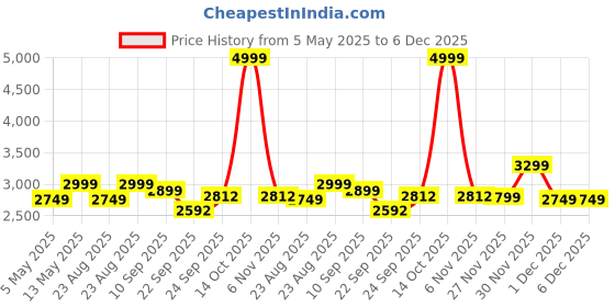 myntra.com Athom Living Blue & Pink Cartoon Characters 180 TC Queen Bedsheet with 2 Pillow Covers athom living Price History Graph from 5 May 2025 to 5 Dec 2025